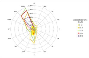 Direção e Velocidade dos Ventos no Morro da Igreja, Bom Jardim da Serra - SC. Fonte: INMET. Elaborado por: Aerokiriri, 2021.