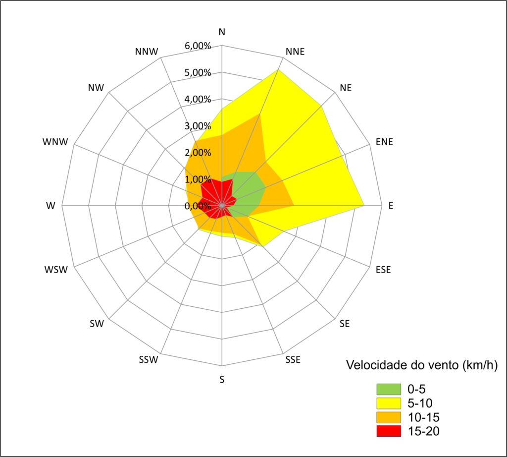 Direção e Velocidade dos Ventos em São Miguel do Oeste - SC. Fonte: INMET. Elaborado por: Aerokiriri, 2021.