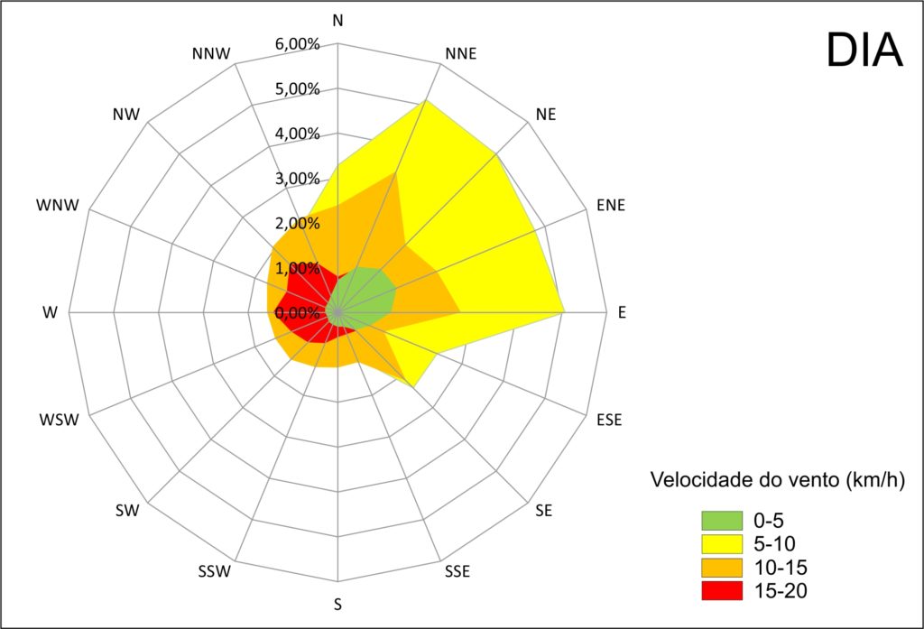 Direção e Velocidade dos Ventos em São Miguel do Oeste - SC (PERÍODO DIURNO). Fonte: INMET. Elaborado por: Aerokiriri, 2021.