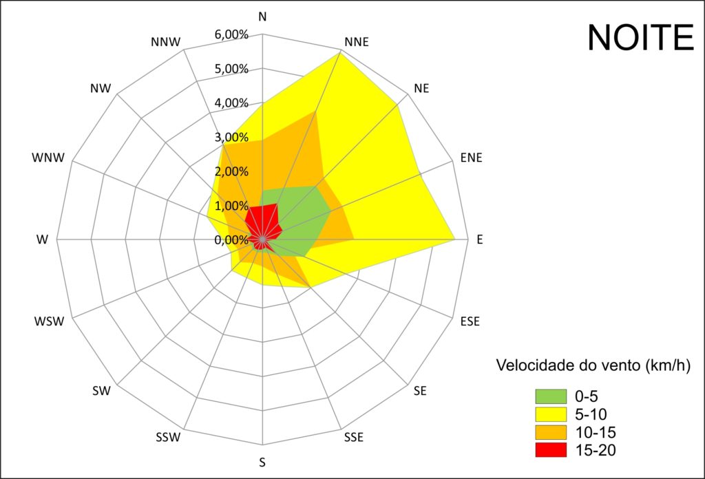 Direção e Velocidade dos Ventos em São Miguel do Oeste - SC (PERÍODO NOTURNO). Fonte: INMET. Elaborado por: Aerokiriri, 2021.