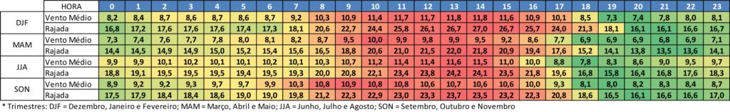 Velocidade dos Ventos (km/h) em São Miguel do Oeste - SC. Fonte: INMET. Elaborado por: Aerokiriri, 2021.