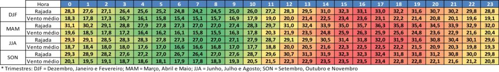 Velocidade dos Ventos (km/h) no Farol de Santa Marta - SC. Fonte: INMET. Elaborado por: Aerokiriri, 2021.