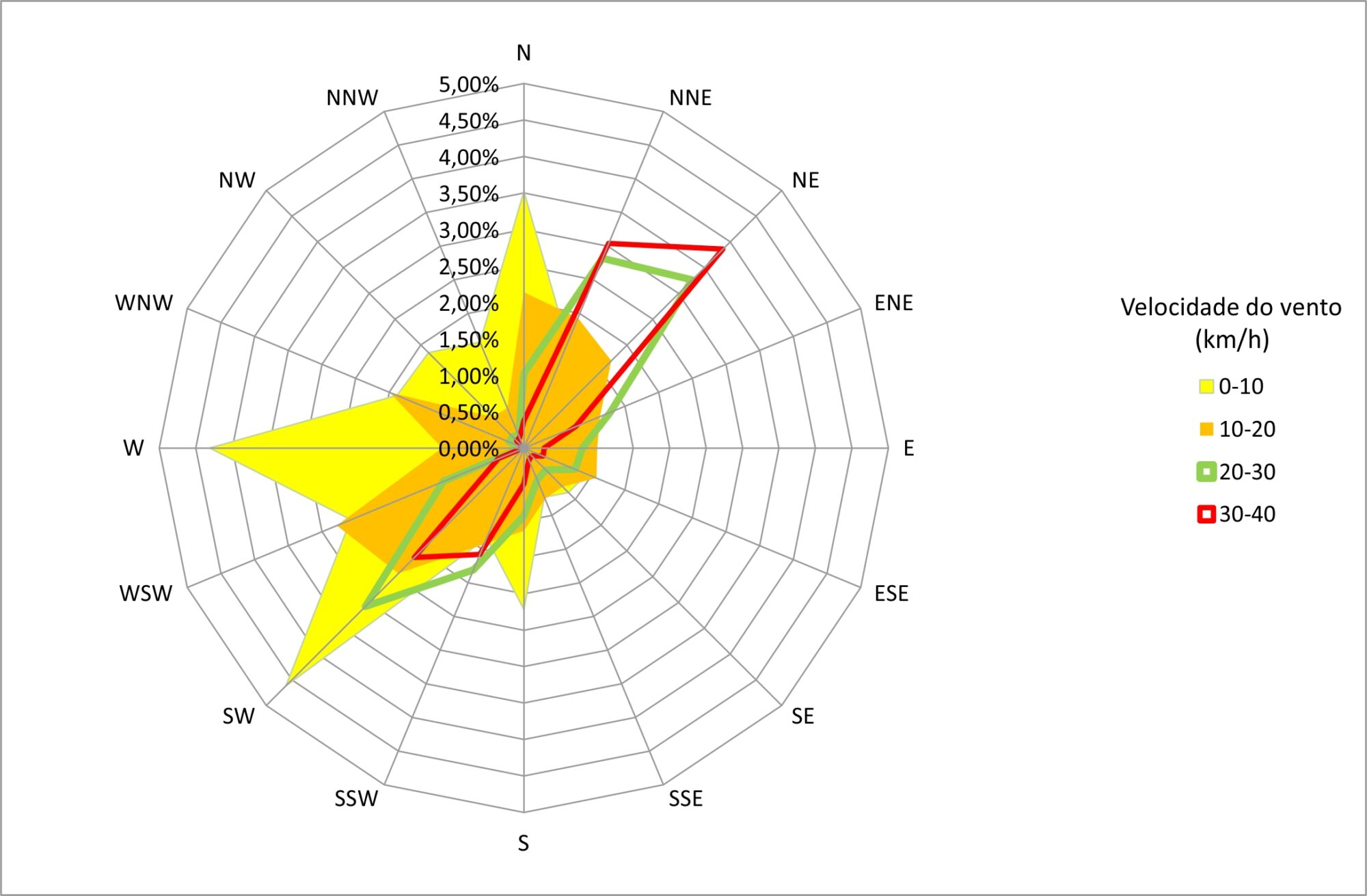 Direção e Velocidade dos Ventos no Farol de Santa Marta - SC. Fonte: INMET. Elaborado por: Aerokiriri, 2021.