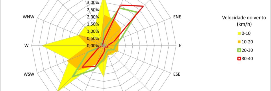 Direção e Velocidade dos Ventos no Farol de Santa Marta - SC. Fonte: INMET. Elaborado por: Aerokiriri, 2021.